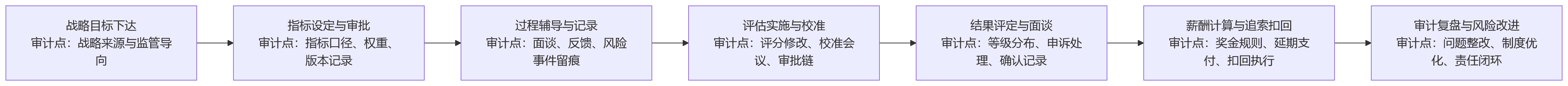 流程图 - 在强监管环境下，金融绩效管理为何更看重可审计性？