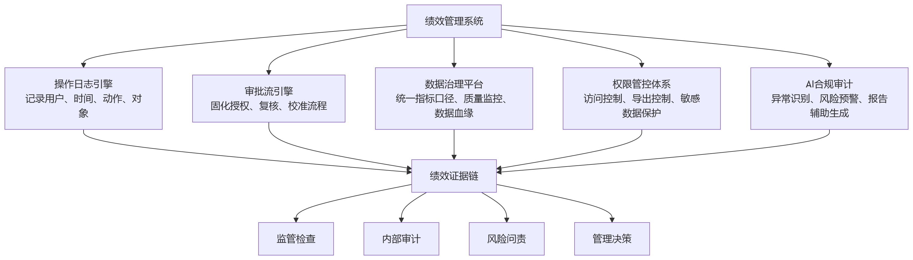 流程图 - 在强监管环境下，金融绩效管理为何更看重可审计性？