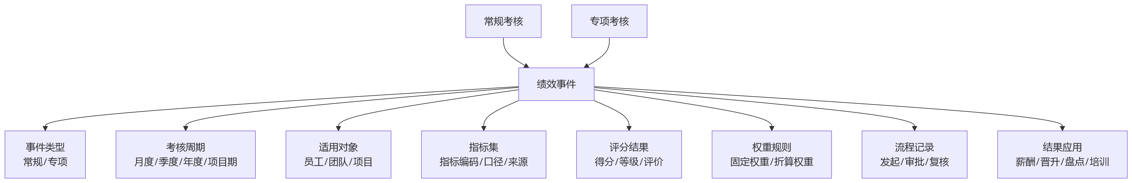 流程图 - 不定期专项考核,如何避免绩效数据割裂?