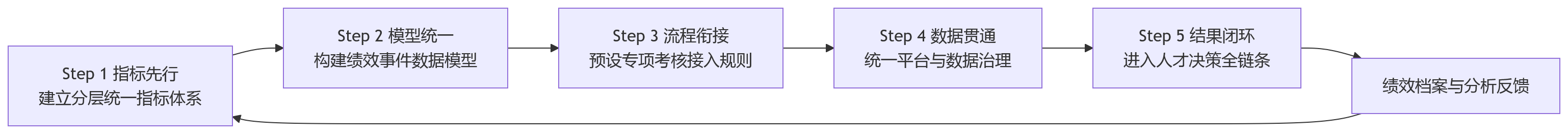 流程图 - 不定期专项考核,如何避免绩效数据割裂?
