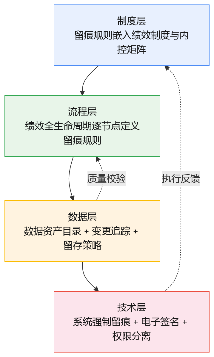 流程图 - 集团型企业绩效流程如何做到全流程留痕,满足内控审计?
