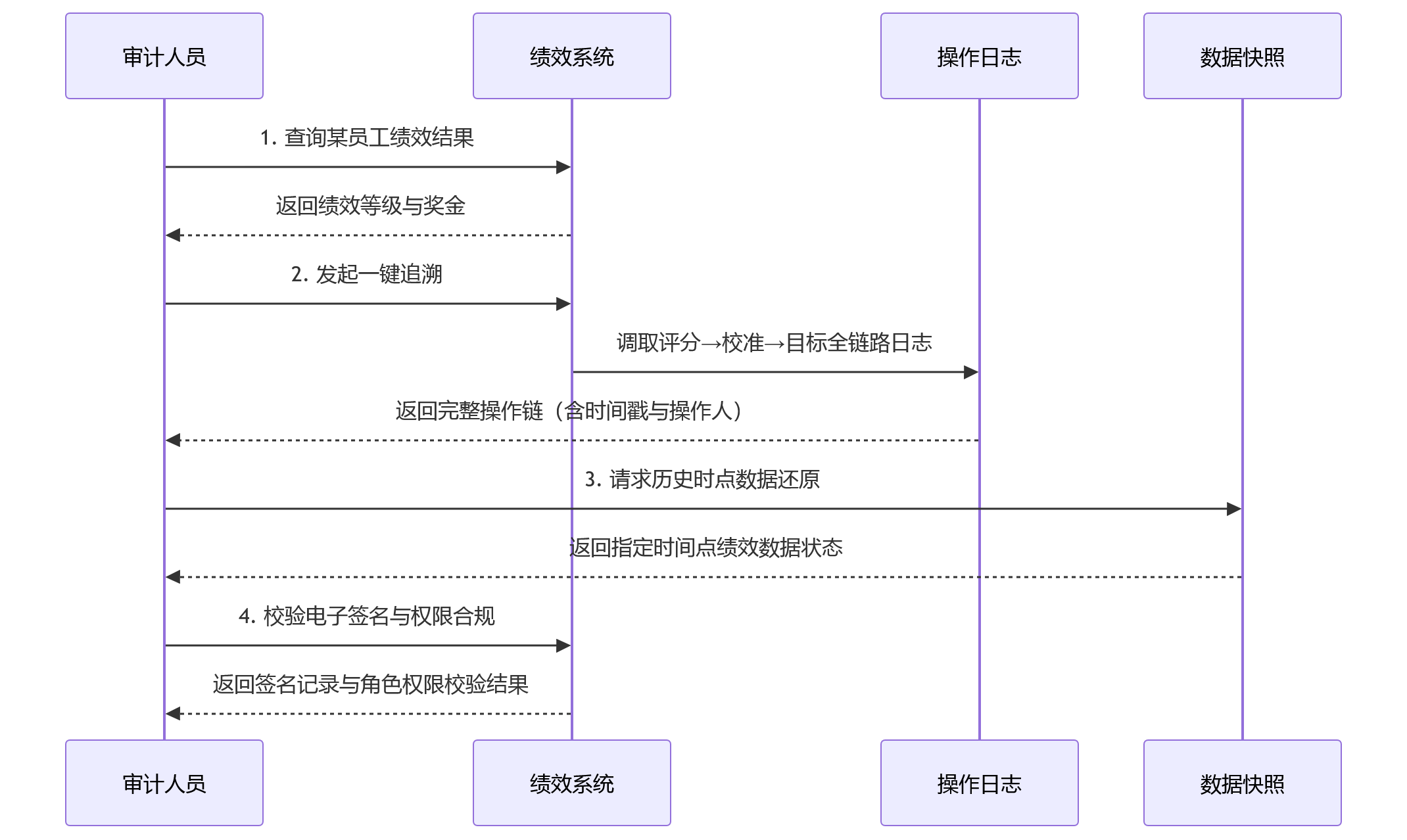 时序图 - 集团型企业绩效流程如何做到全流程留痕,满足内控审计?