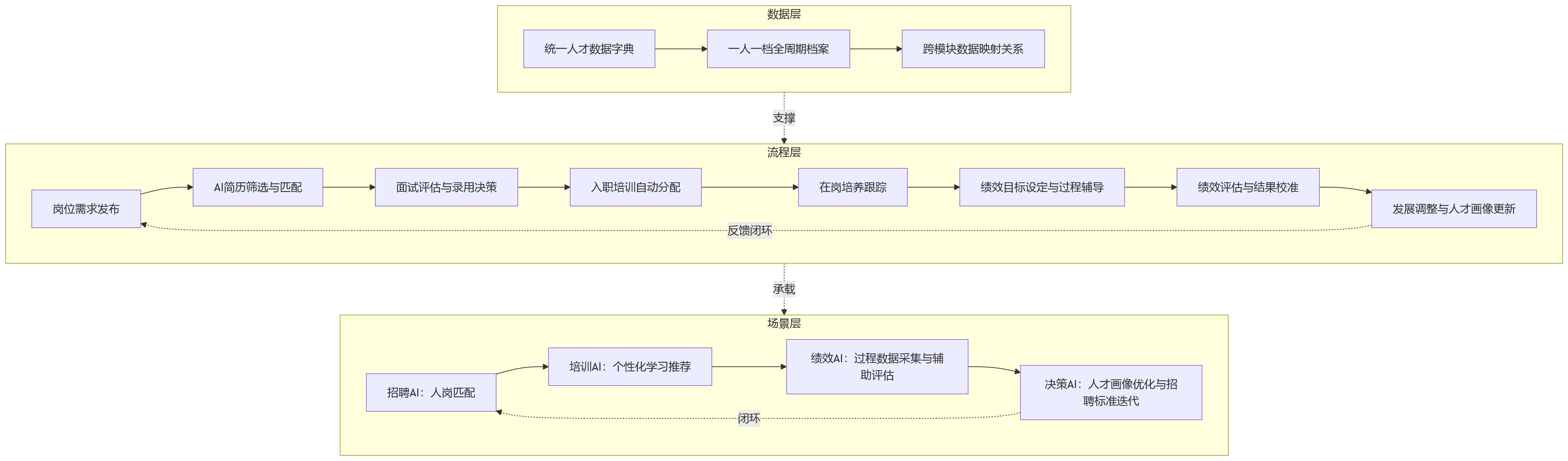 流程图 - 从招聘培训到绩效,AI+HR落地前要打通哪些链路?