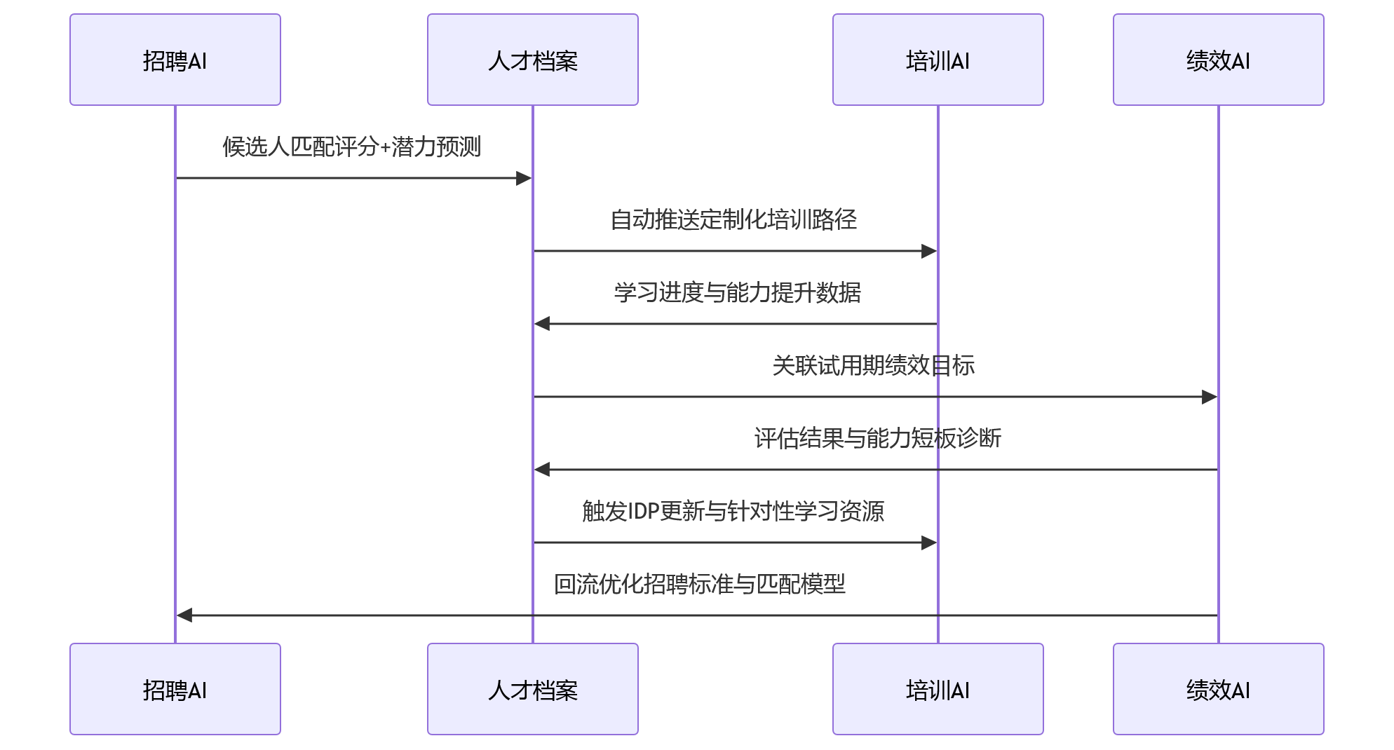 时序图 - 从招聘培训到绩效,AI+HR落地前要打通哪些链路?
