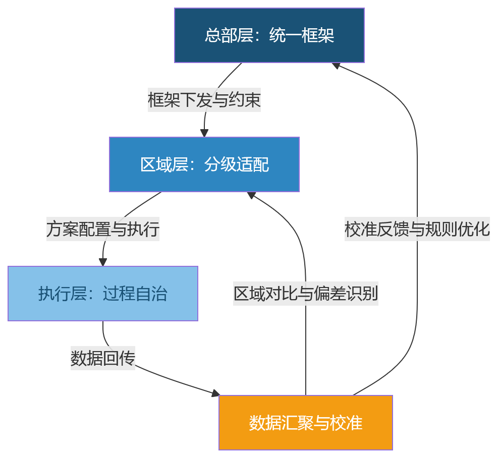 流程图 - 跨区域企业绩效管理中,HR系统如何支撑规则统一与分级管理?