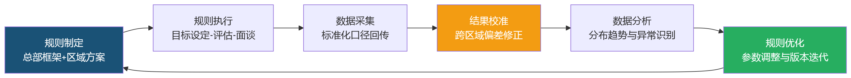 流程图 - 跨区域企业绩效管理中,HR系统如何支撑规则统一与分级管理?