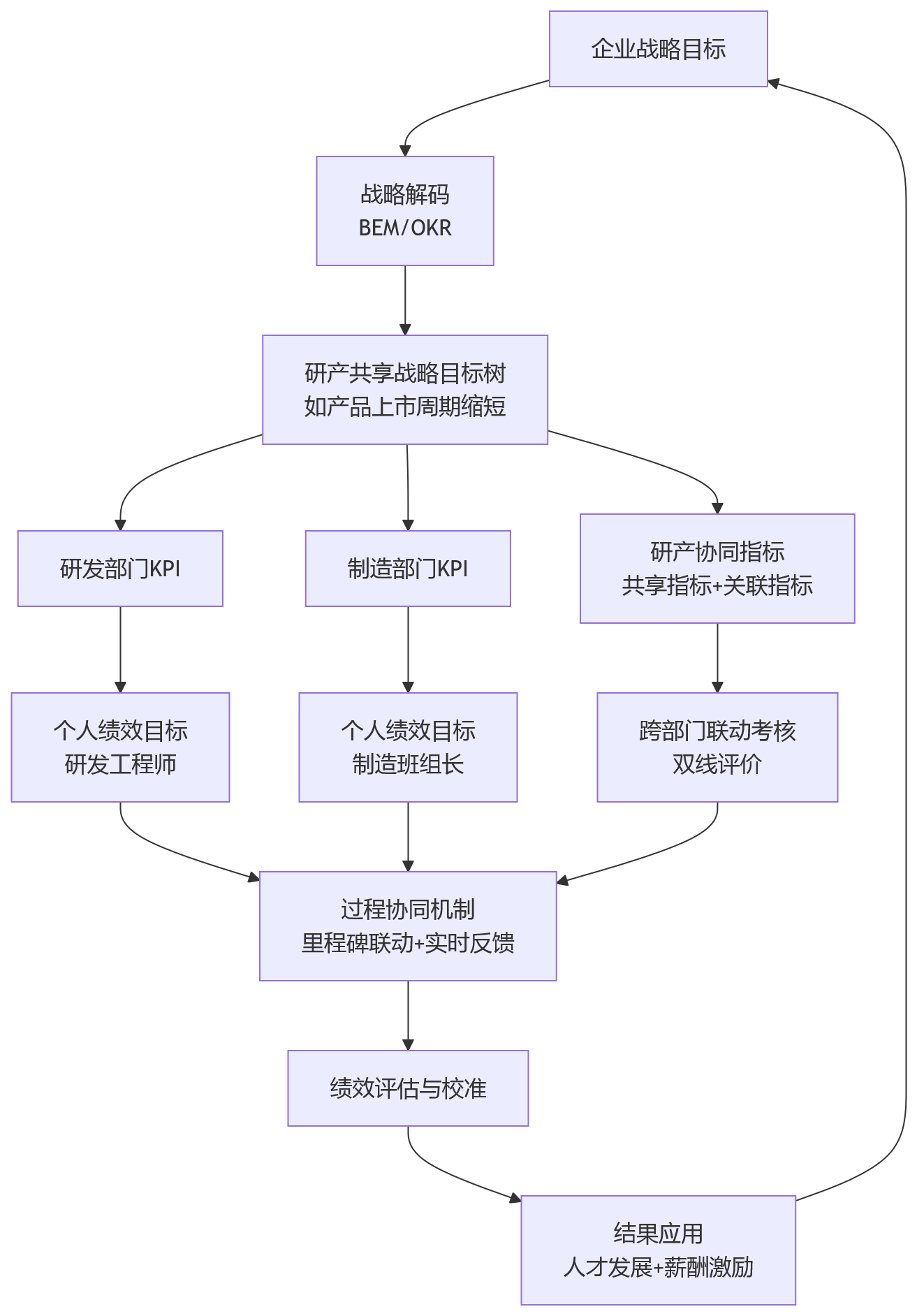流程图 - 研发制造一体化场景下,HCM如何支撑自研自产企业的绩效协同?