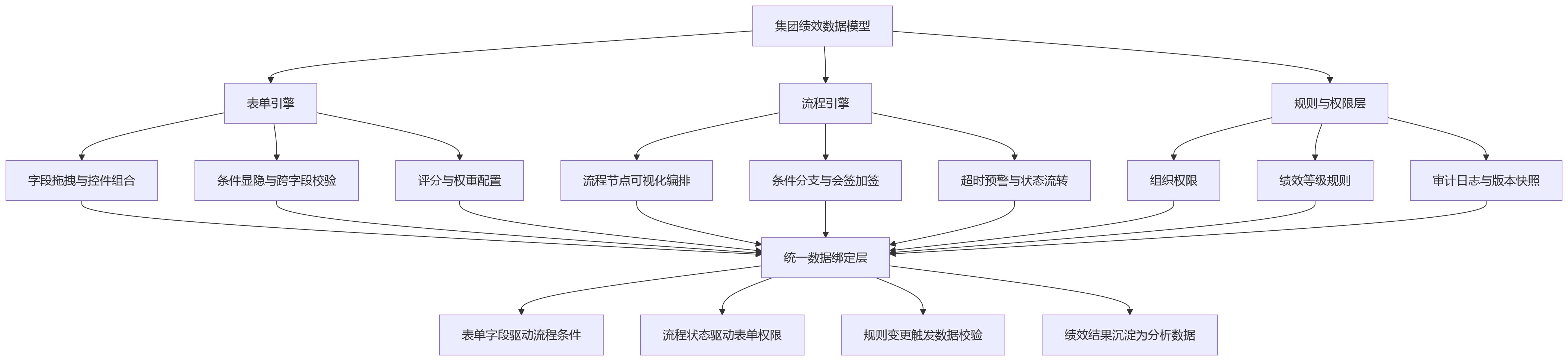 流程图 - 多组织企业推进绩效升级时,低代码配置能力如何支撑表单与流程的一体化自定义?