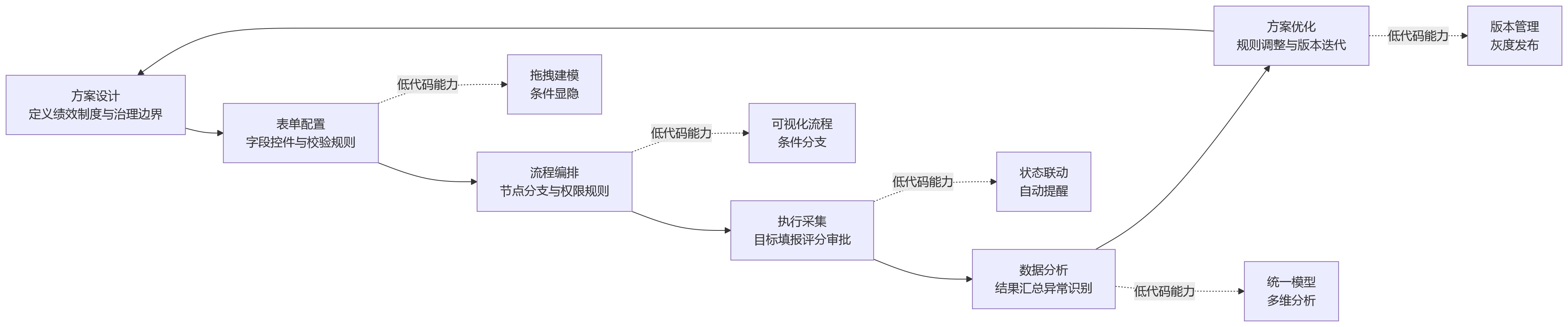 流程图 - 多组织企业推进绩效升级时,低代码配置能力如何支撑表单与流程的一体化自定义?