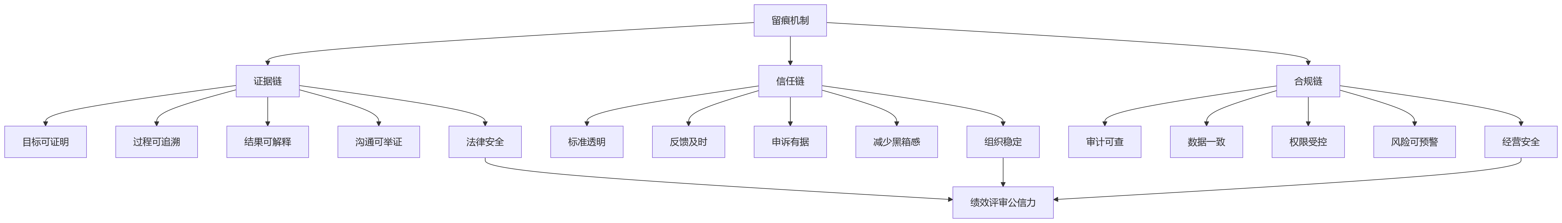 流程图 - 高新企业绩效评审争议多,为什么留痕机制很关键?