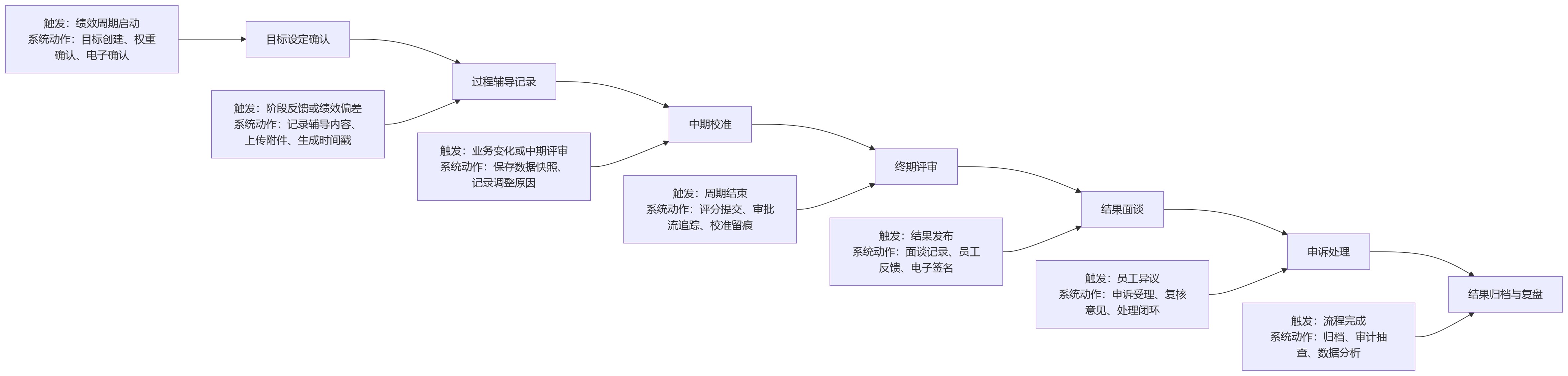流程图 - 高新企业绩效评审争议多,为什么留痕机制很关键?