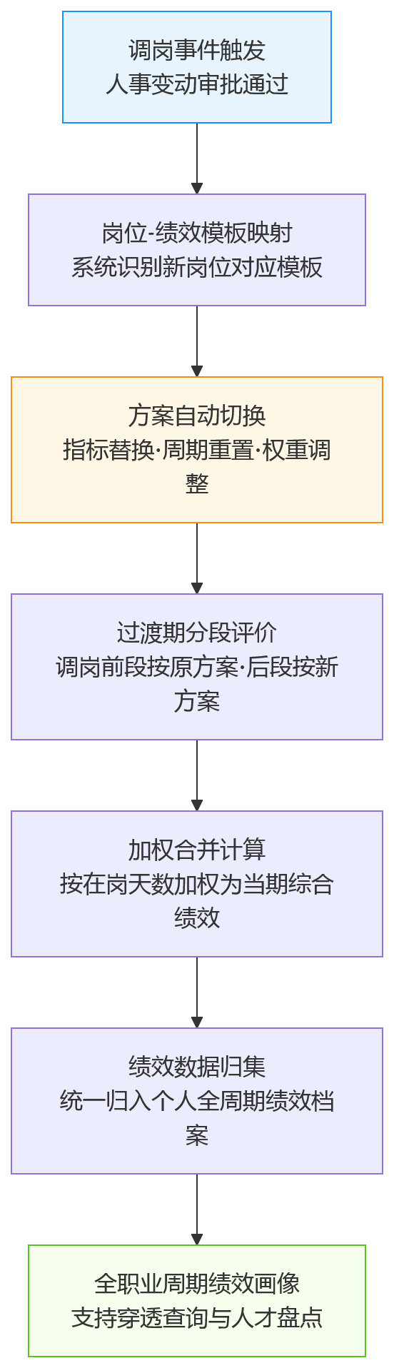 流程图 - 员工调岗后绩效如何衔接?HR系统的模板自动适配能力是关键