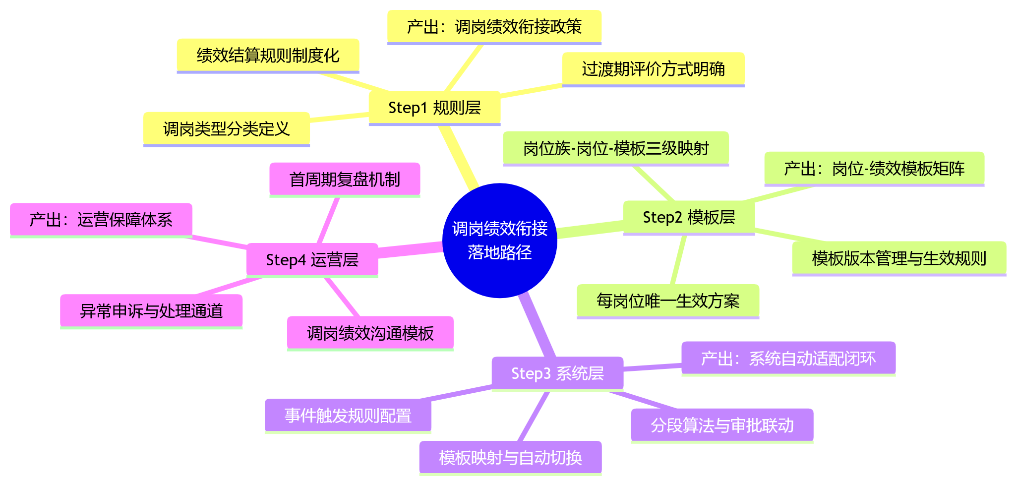 思维导图 - 员工调岗后绩效如何衔接?HR系统的模板自动适配能力是关键