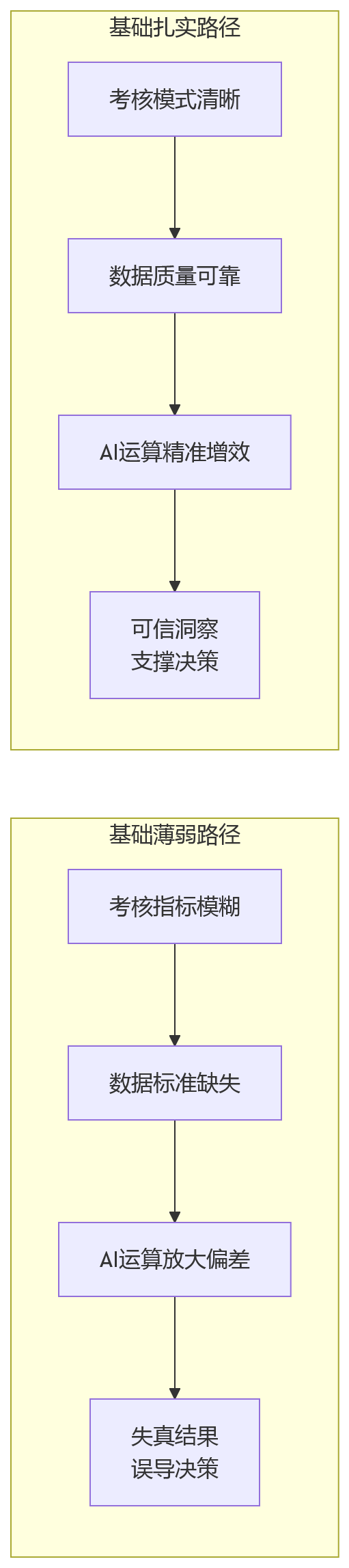 流程图 - AI+绩效管理推进中,为什么企业更需要理顺考核模式与数据基础?
