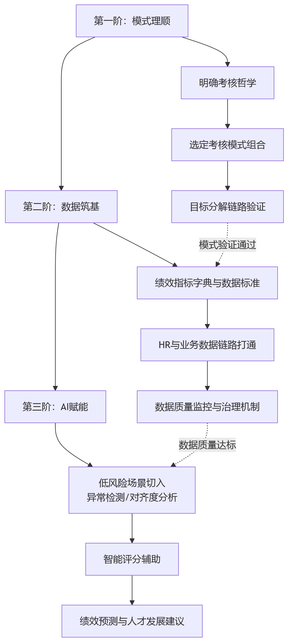 流程图 - AI+绩效管理推进中,为什么企业更需要理顺考核模式与数据基础?