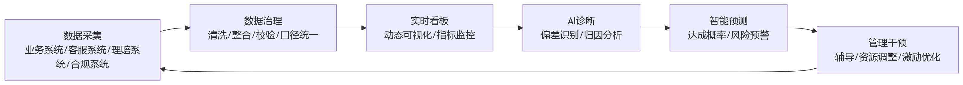 流程图 - 2026年保险企业绩效体系变革的5个关键信号