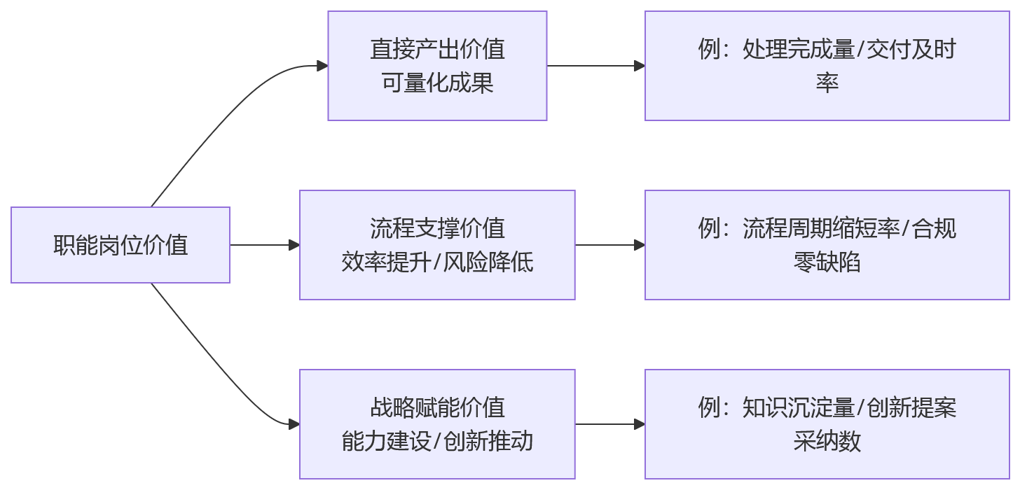 流程图 - 2026年大型企业职能绩效管理:KPI设计如何更准确反映岗位价值?