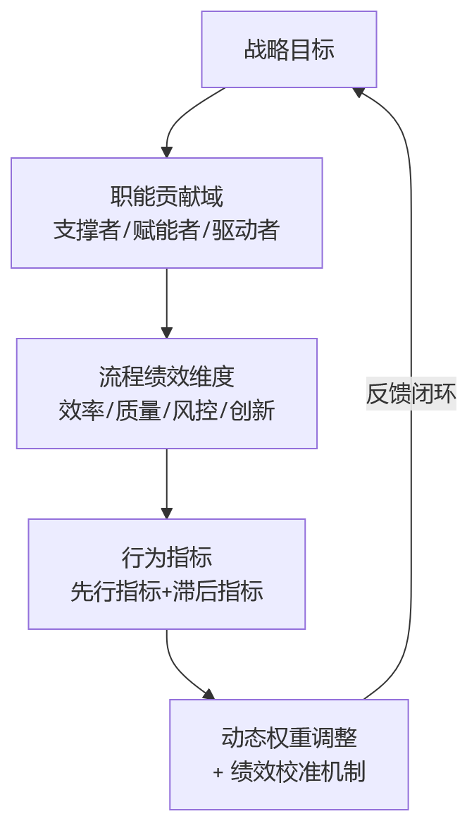 流程图 - 2026年大型企业职能绩效管理:KPI设计如何更准确反映岗位价值?