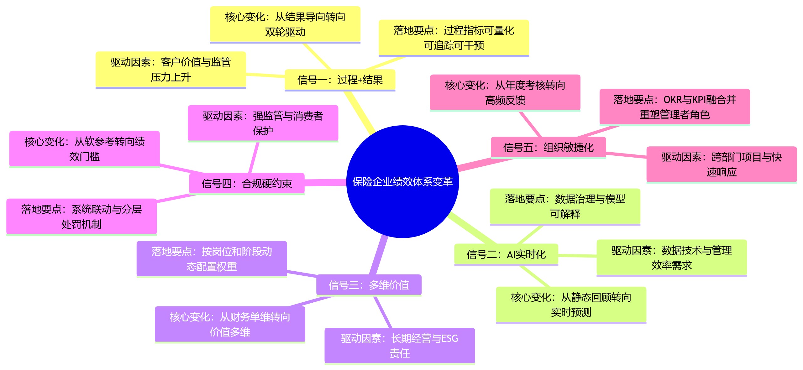 思维导图 - 2026年保险企业绩效体系变革的5个关键信号