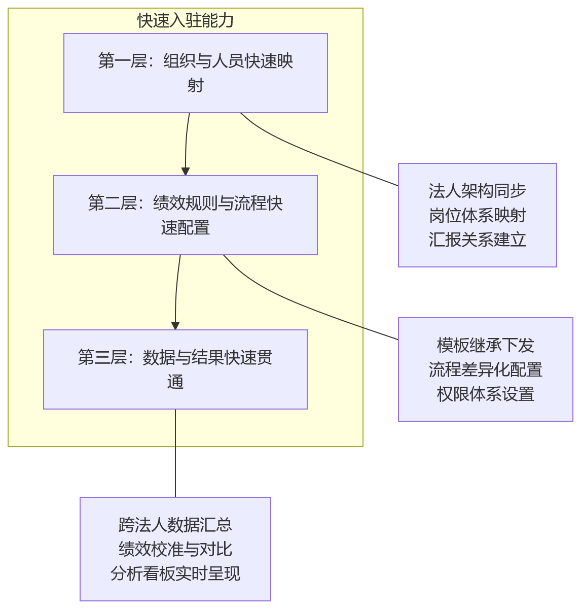 流程图 - 多法人企业扩张中,绩效系统为何要重点看快速入驻能力?