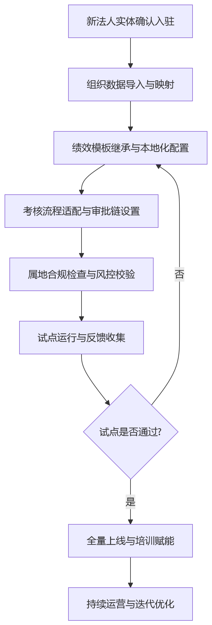 流程图 - 多法人企业扩张中,绩效系统为何要重点看快速入驻能力?