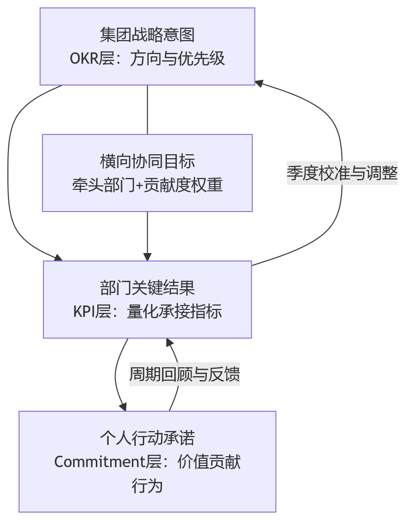 流程图 - 2026年集团绩效改革,为什么卡在目标对齐?