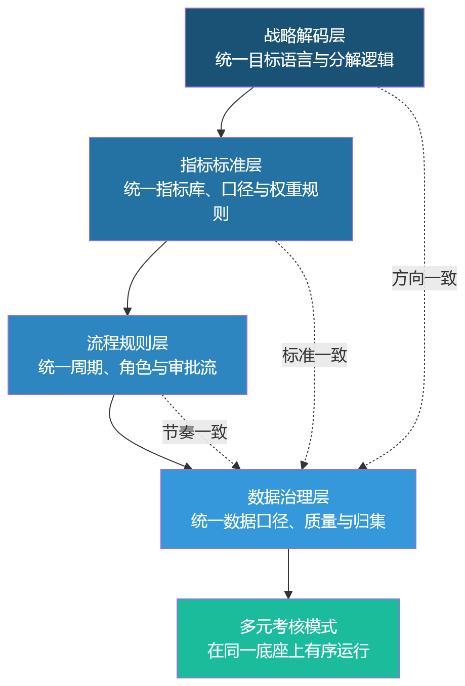 流程图 - 考核模式混乱频发,科技企业如何统一绩效规则底座?