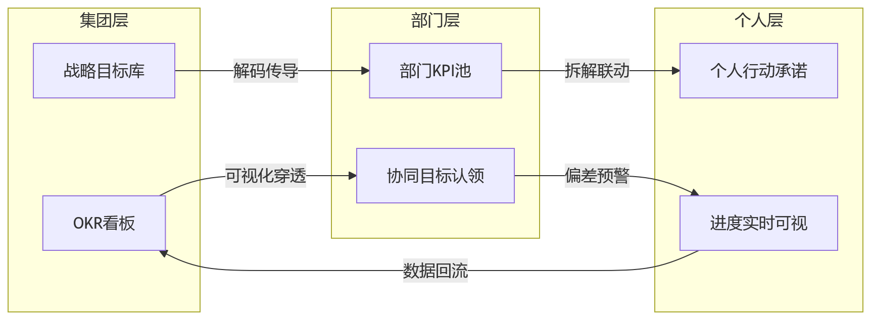 流程图 - 2026年集团绩效改革,为什么卡在目标对齐?