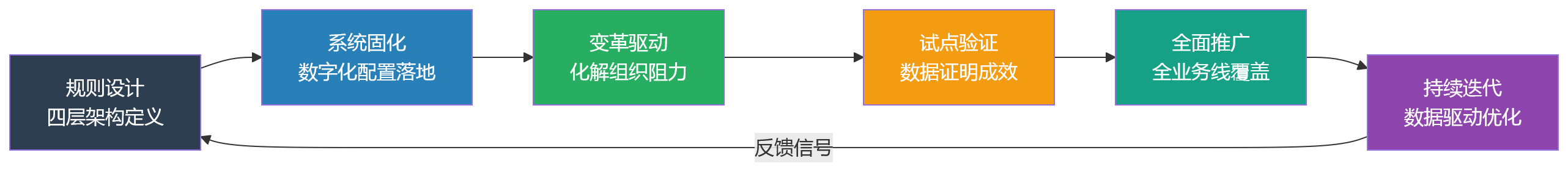 流程图 - 考核模式混乱频发,科技企业如何统一绩效规则底座?