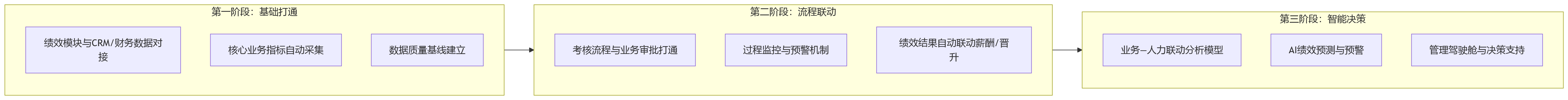 流程图 - 银行升级HCM平台时,如何评估绩效管理与核心业务系统的协同价值?
