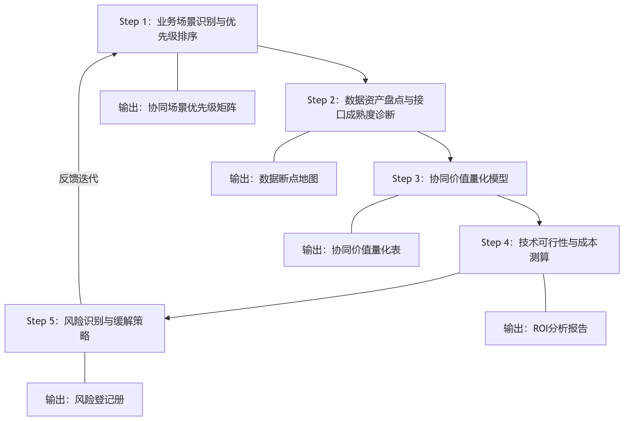 流程图 - 银行升级HCM平台时,如何评估绩效管理与核心业务系统的协同价值?