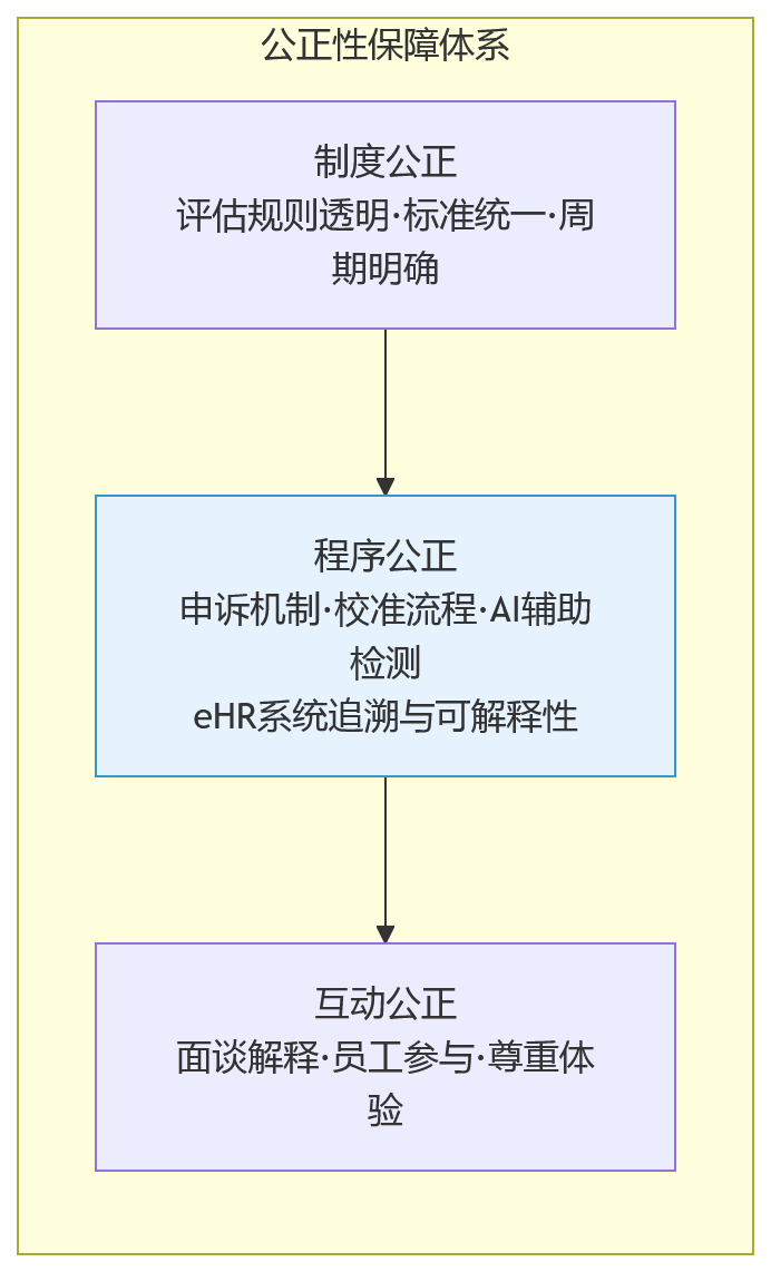 流程图 - AI+绩效应用升温后,企业仍绕不开的5类管理难题与eHR系统支撑重点