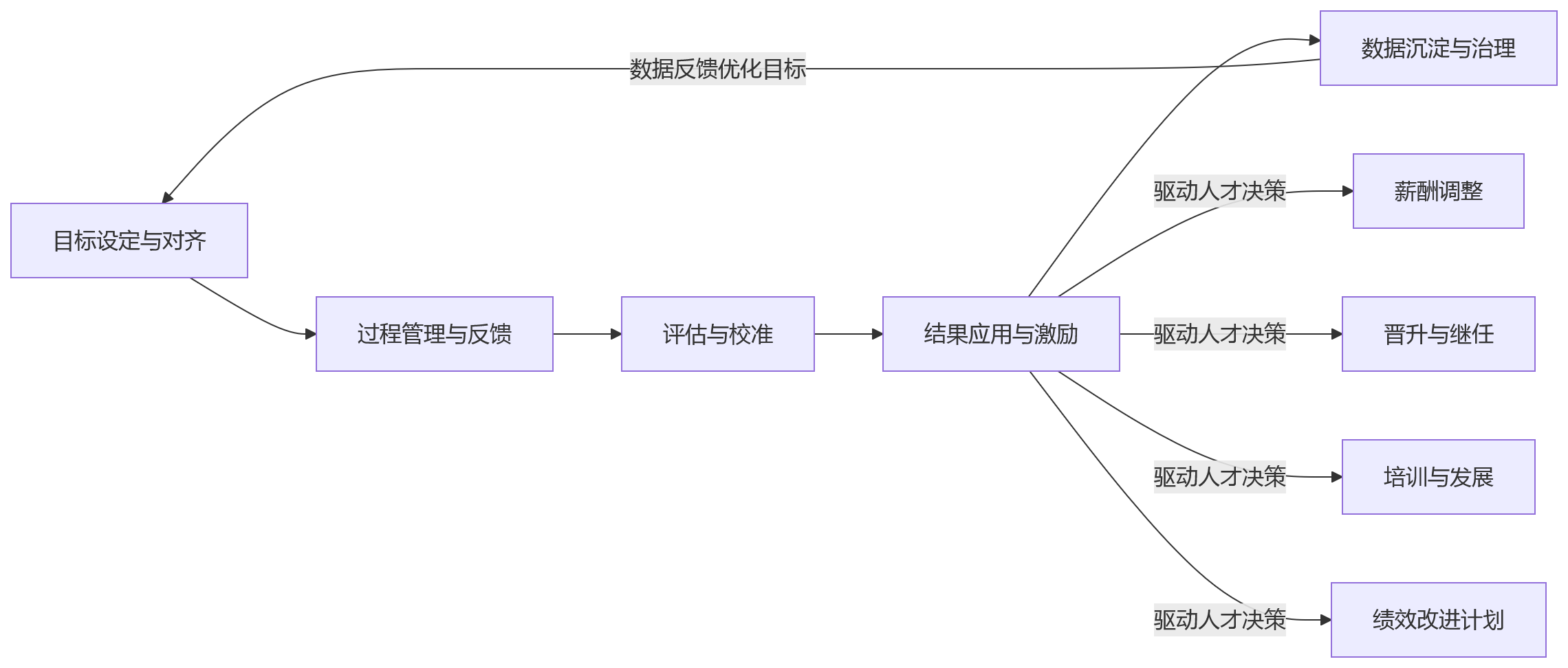 流程图 - AI+绩效应用升温后,企业仍绕不开的5类管理难题与eHR系统支撑重点