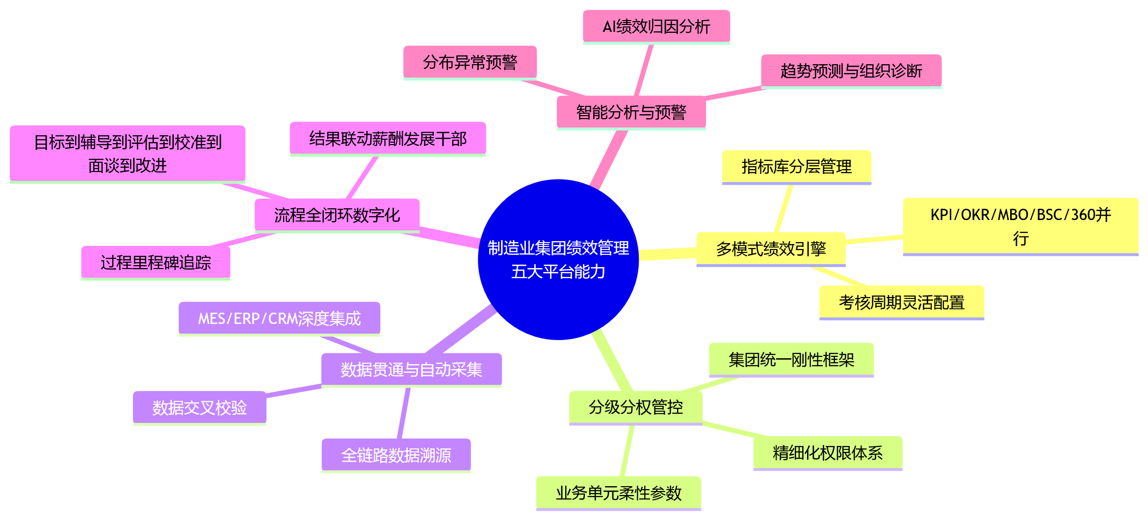 思维导图 - 制造业集团绩效管理场景复杂,人力资源系统需要怎样的平台能力?