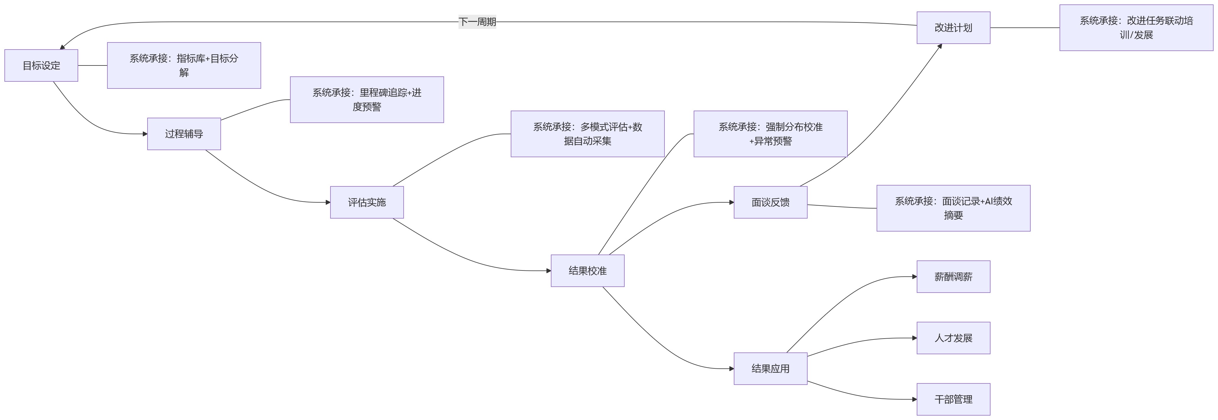流程图 - 制造业集团绩效管理场景复杂,人力资源系统需要怎样的平台能力?