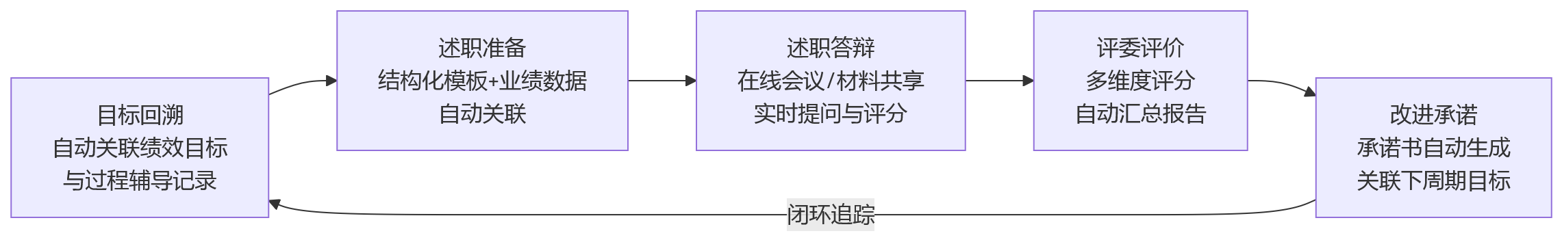 流程图 - 2026年集团企业eHR选型:360评估与述职管理场景的绩效应用如何规划?