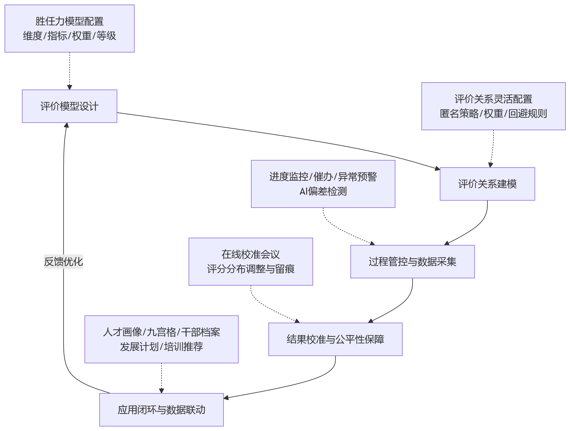 流程图 - 2026年集团企业eHR选型:360评估与述职管理场景的绩效应用如何规划?
