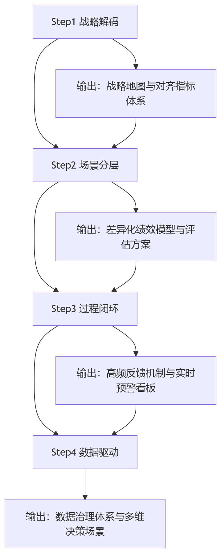 流程图 - 2026年制造业绩效体系设计的5个误区：只强调管控，忽视组织赋能