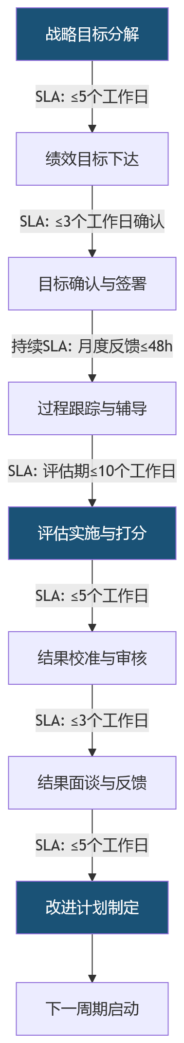 流程图 - 大型企业绩效响应效率不足,HR系统SLA指标应如何设定?