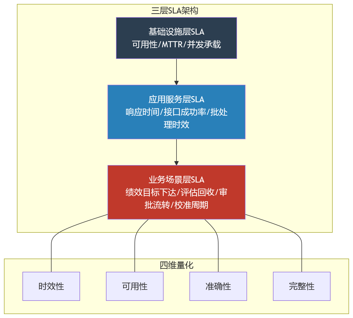 流程图 - 大型企业绩效响应效率不足,HR系统SLA指标应如何设定?