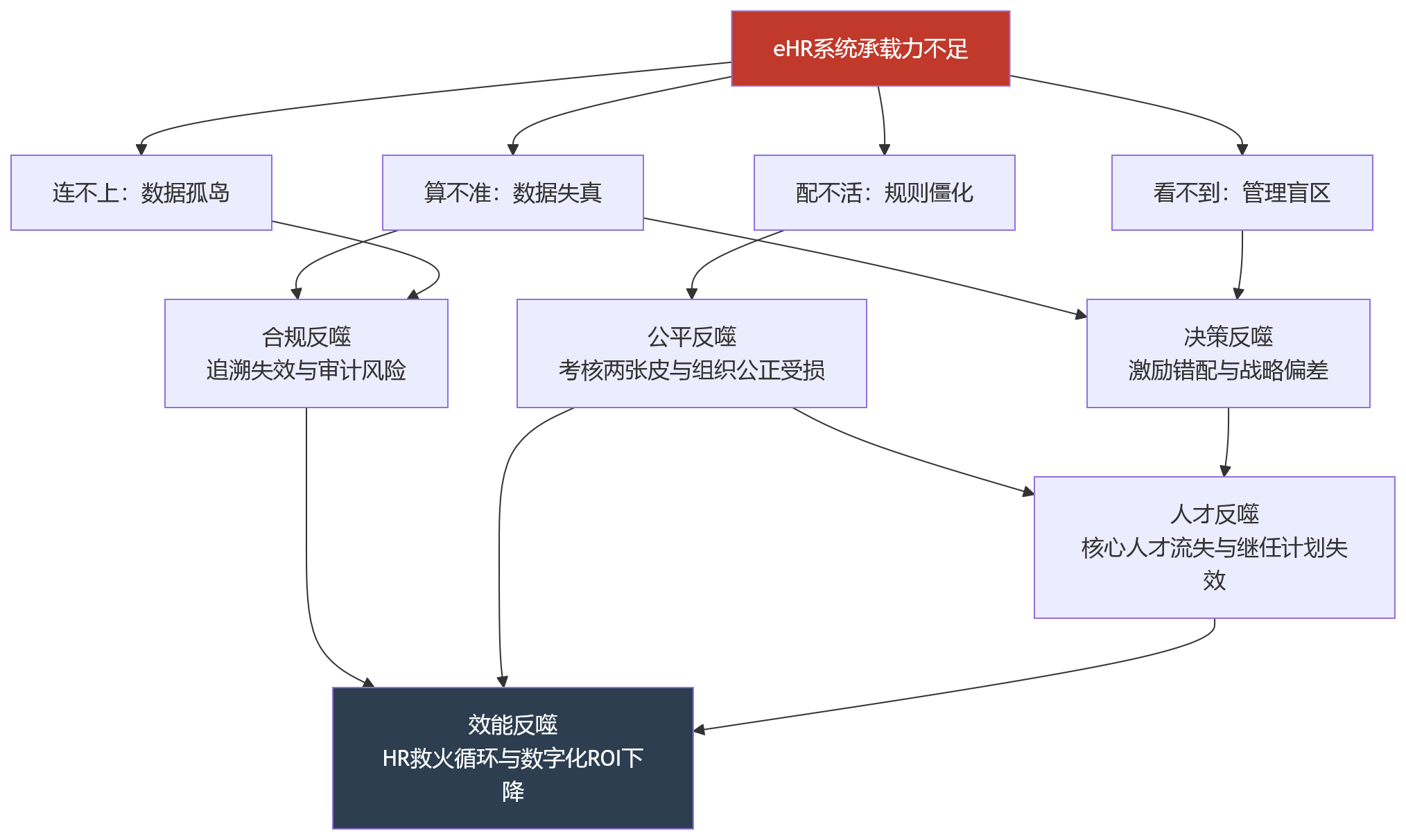 流程图 - 金融行业复杂考核模式下,eHR系统承载力不足会带来哪些管理问题?