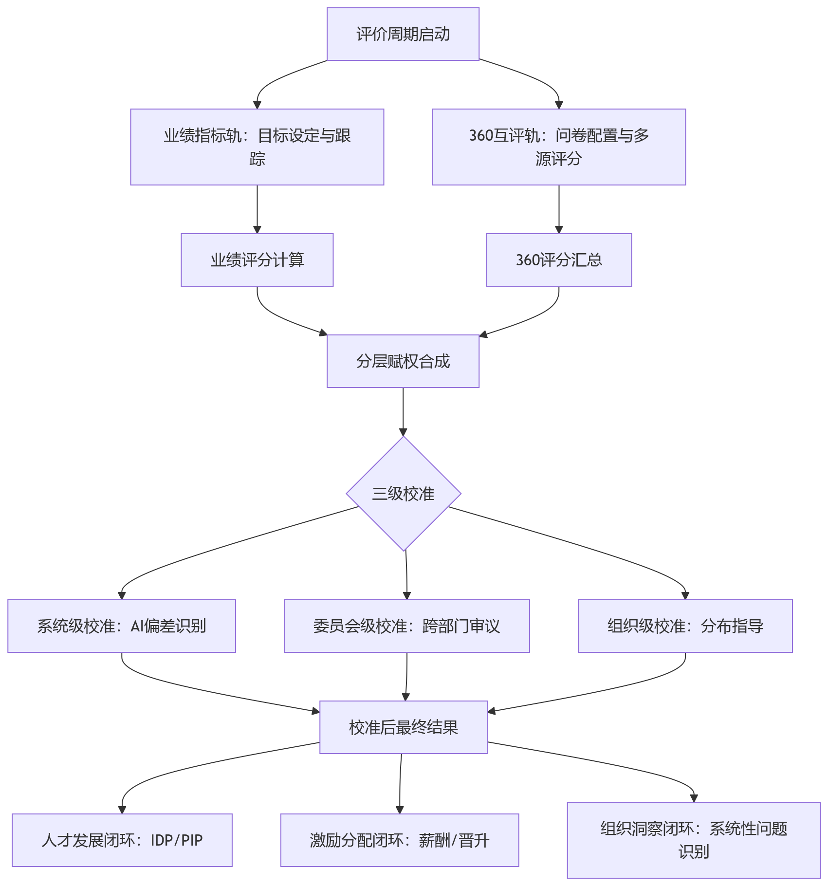 流程图 - 大型组织如何应对360互评与业绩指标协同评价?
