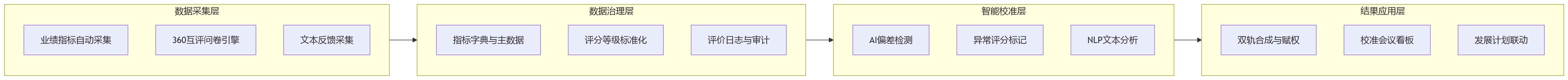 流程图 - 大型组织如何应对360互评与业绩指标协同评价?