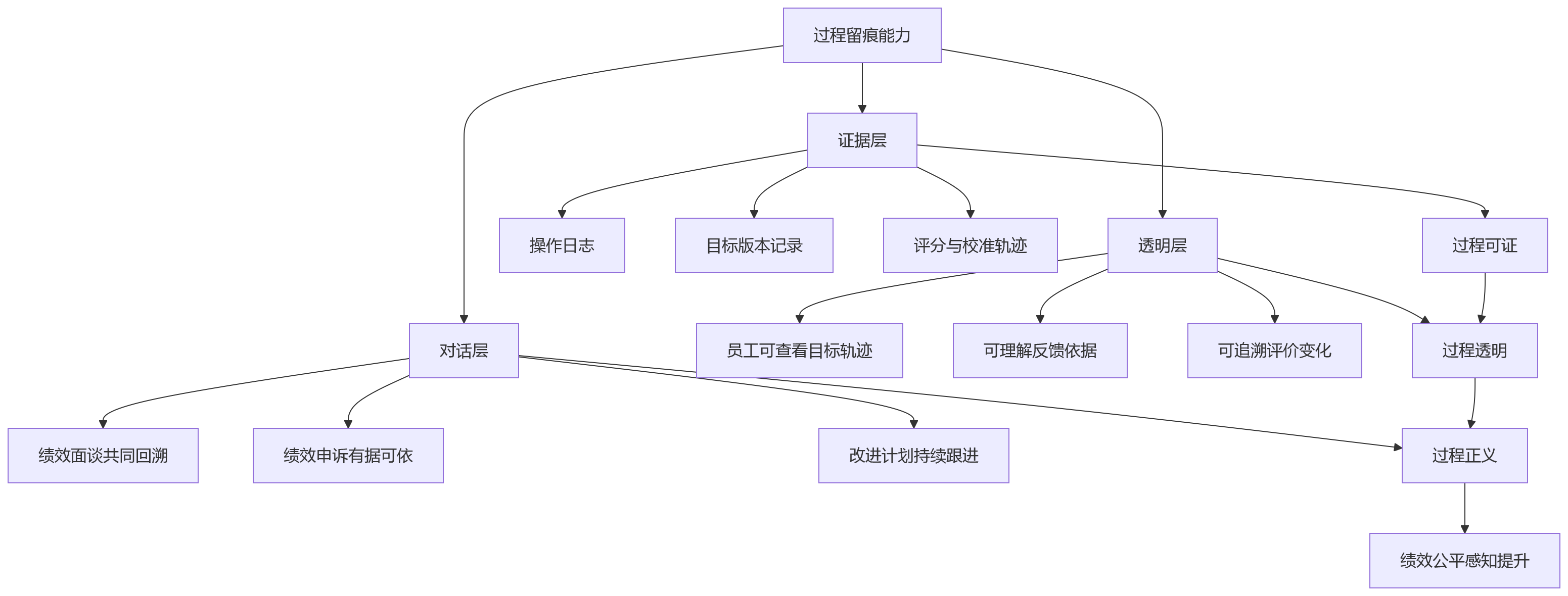 流程图 - 科技企业要提升绩效公平性,为什么应先夯实人力资源系统的过程留痕能力?