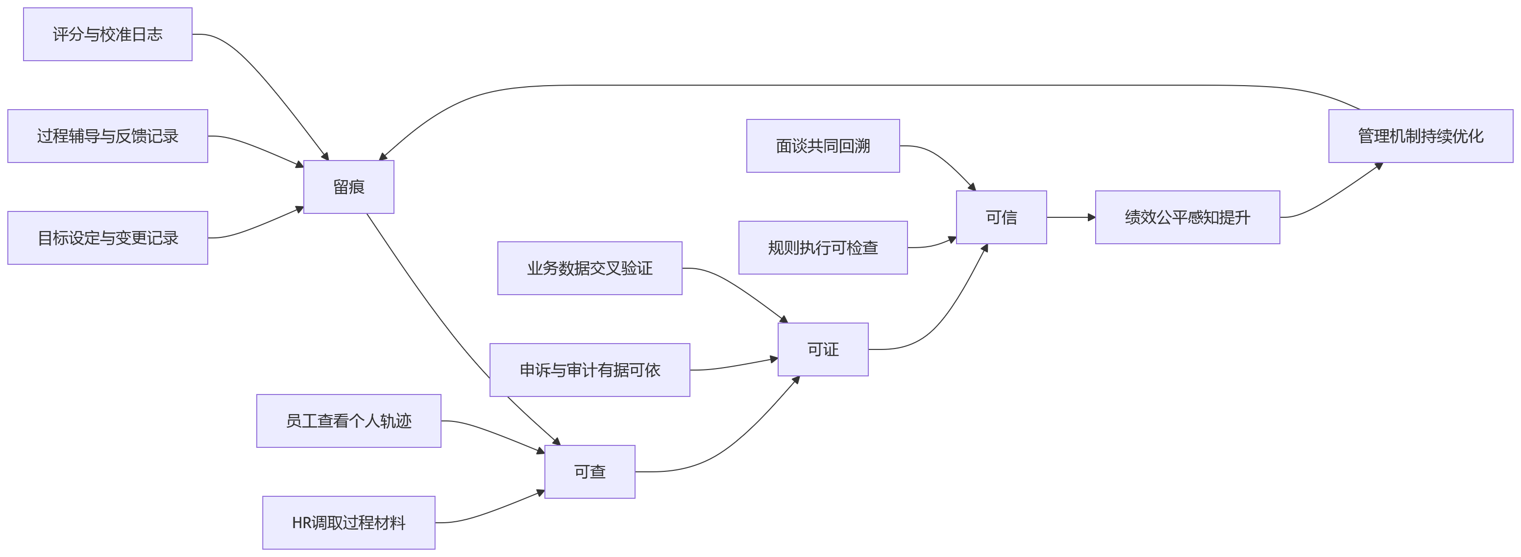 流程图 - 科技企业要提升绩效公平性,为什么应先夯实人力资源系统的过程留痕能力?