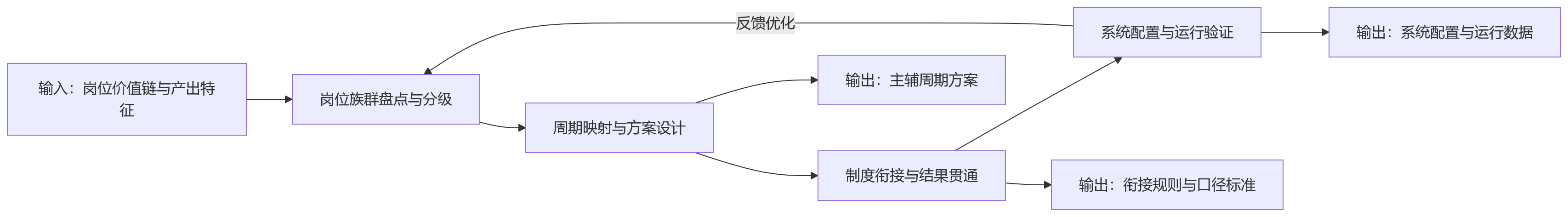流程图 - 大型组织岗位体系中,考核周期如何实现分类适配?