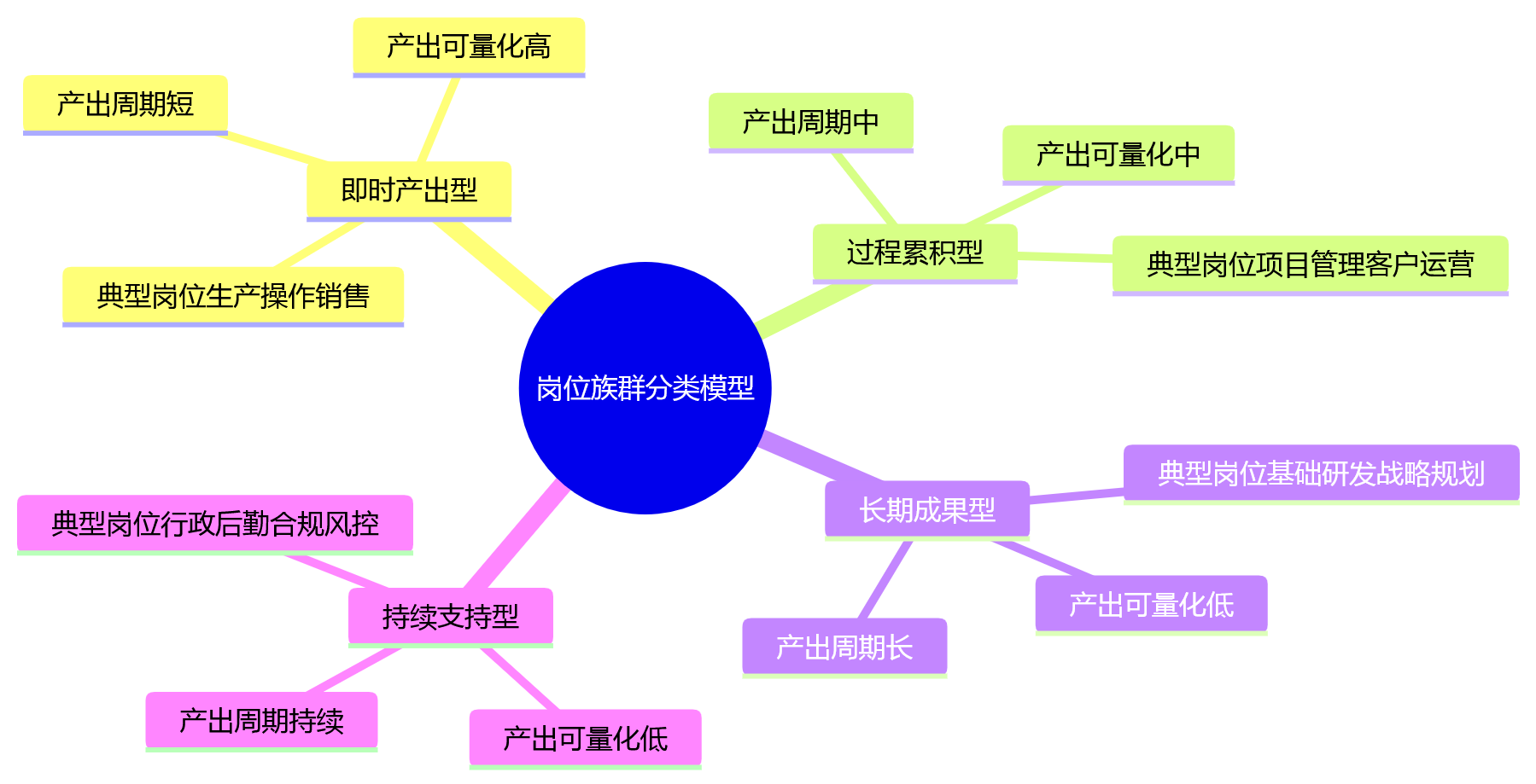 思维导图 - 大型组织岗位体系中,考核周期如何实现分类适配?