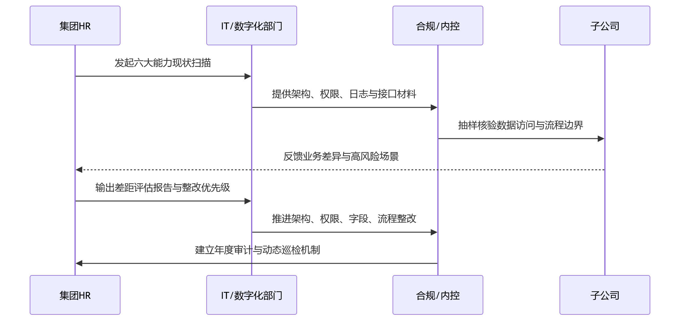 时序图 - 2026年集团绩效管理中,子公司数据隔离应重点核查哪些能力?