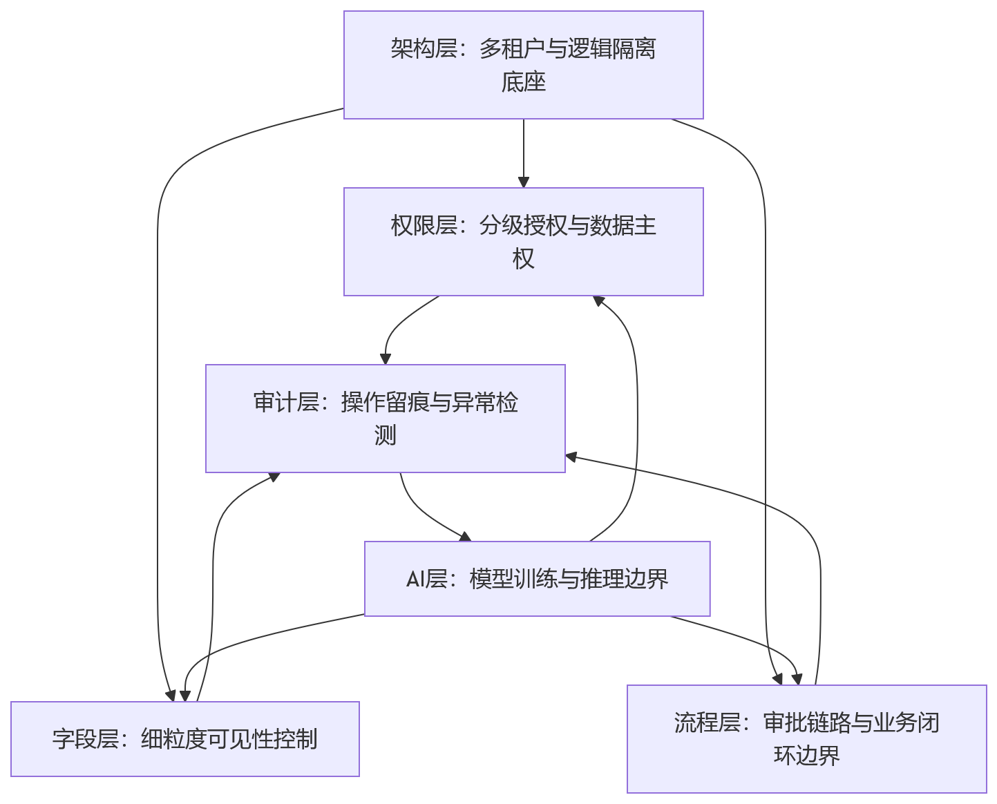 流程图 - 2026年集团绩效管理中,子公司数据隔离应重点核查哪些能力?