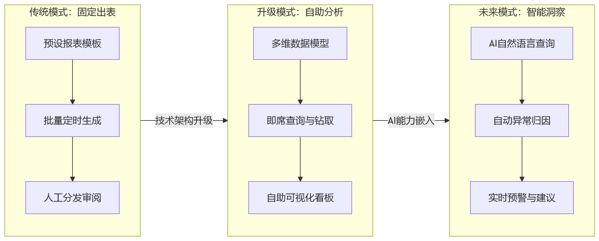流程图 - 2026年金融企业绩效管理平台,如何支撑大数据量报表高效查询?